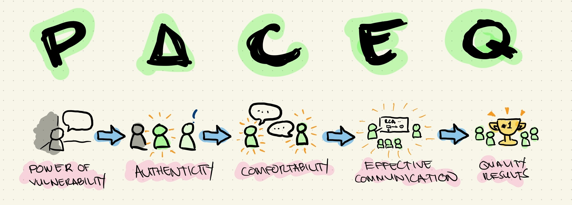 PACEQ - A Mental Model for Leading Teams That Actually Deliver